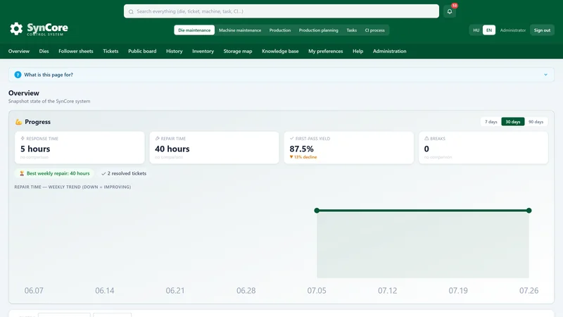 SynCore overview dashboard: open tickets, upcoming maintenance and today's production on one screen