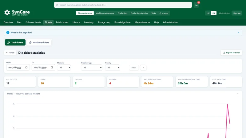 Ticket statistics: average response and resolution time, plus recurring faults per machine
